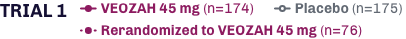 Trial 1 with 174 women taking VEOZAH 45 mg, 175 women taking placebo, and 76 women rerandomized to taking VEOZAH 45 mg 