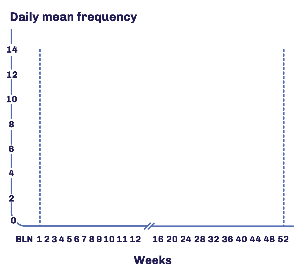 Line graph showing the mean reduction in frequency of moderate to severe VMS from baseline up to week 52