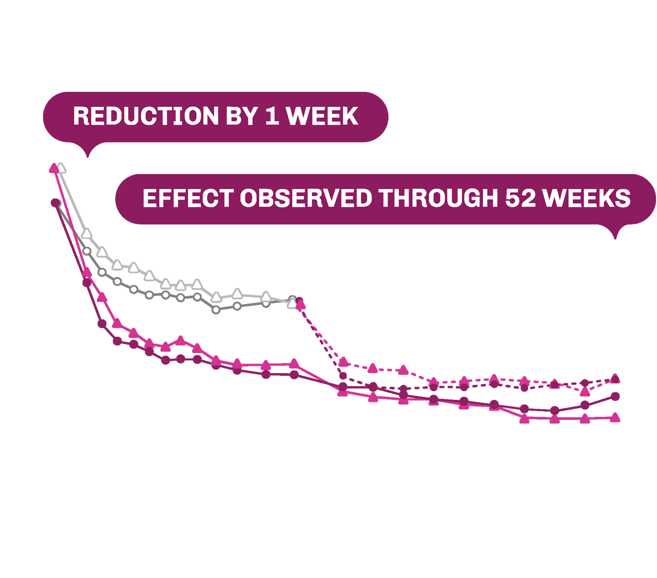 Line graph showing the mean reduction in frequency of moderate to severe VMS from baseline up to week 52