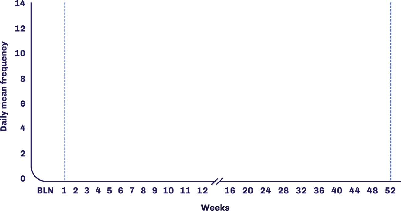 Line graph showing the mean reduction in frequency of moderate to severe VMS from baseline up to week 52 